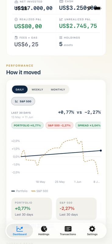 Performance chart comparing the portfolio against the S&P 500, showing +0.77% versus -2.27% with the outperformance spread highlighted.