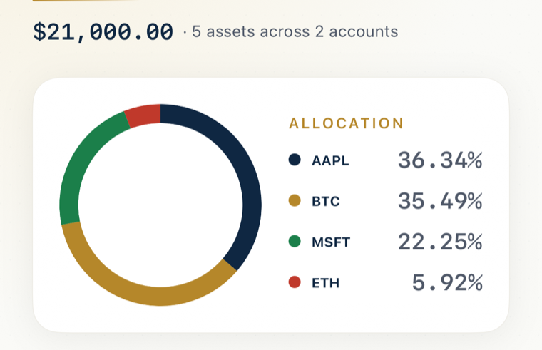 Holdings tab totalling $21,000.00 across five assets and two accounts, with an allocation donut and AAPL, BTC, MSFT, USD and ETH positions sorted by value.